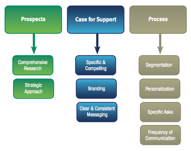 Annual Fund Process Chart