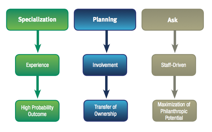 Specialization / Planning / Ask Chart