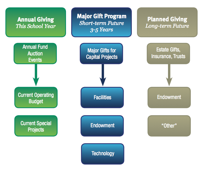 The API Philanthropic Giving Model Chart
